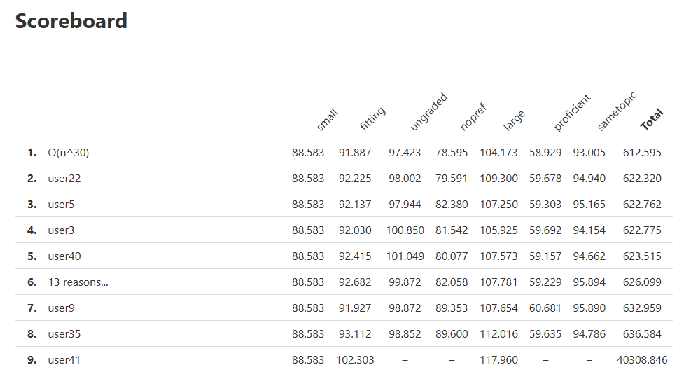 Heuristic Challenge 1 Scoreboard - 1st place