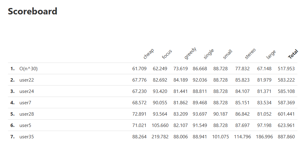 Heuristic Challenge 2 Scoreboard - 1st place